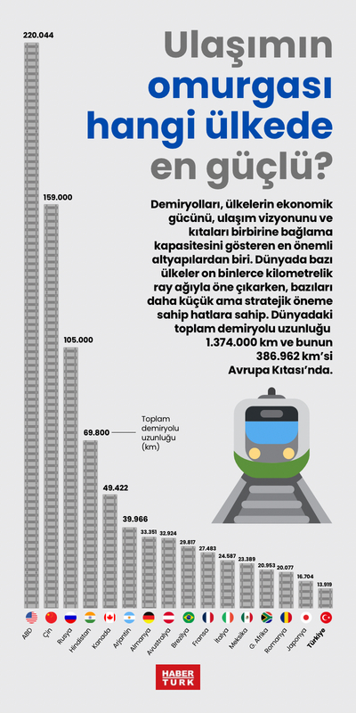 Ulaşımın omurgası hangi ülkede en güçlü?