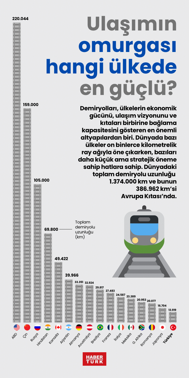 Ulaşımın omurgası hangi ülkede en güçlü?