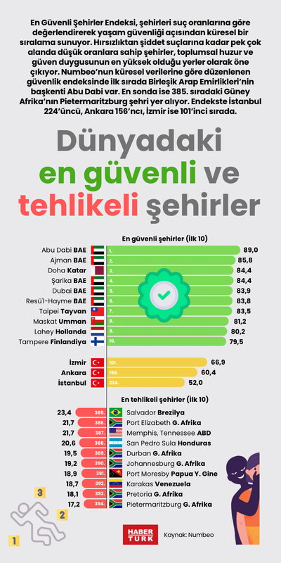Dünyadaki en güvenli ve tehlikeli şehirler