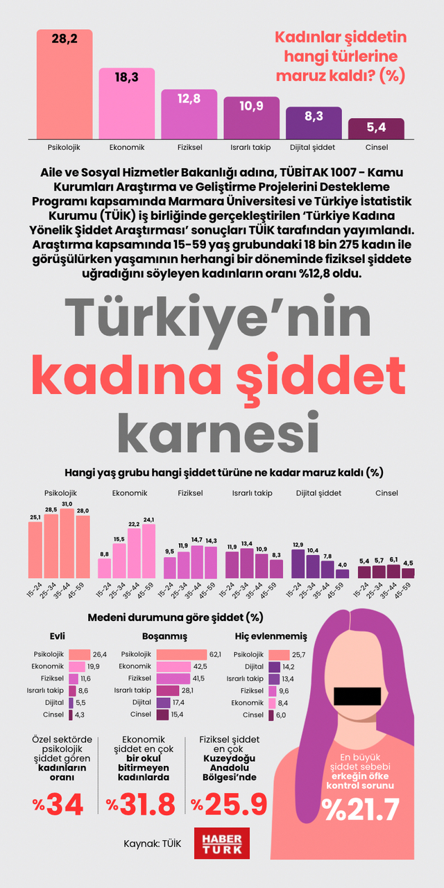 Türkiye’nin kadına şiddet karnesi