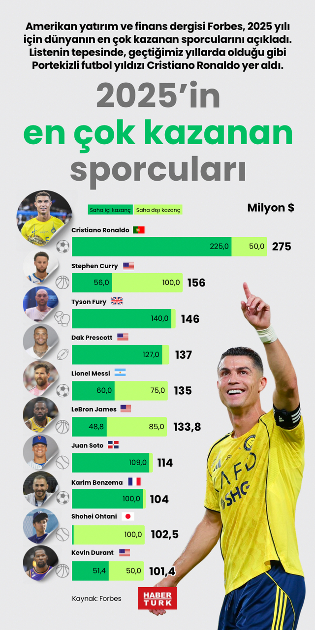 2025’in en çok kazanan sporcuları