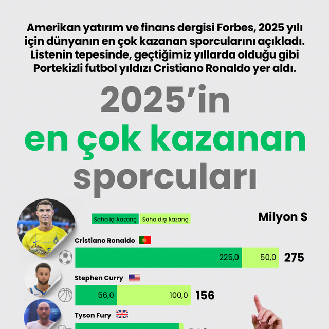 2025'in en çok kazanan sporcuları