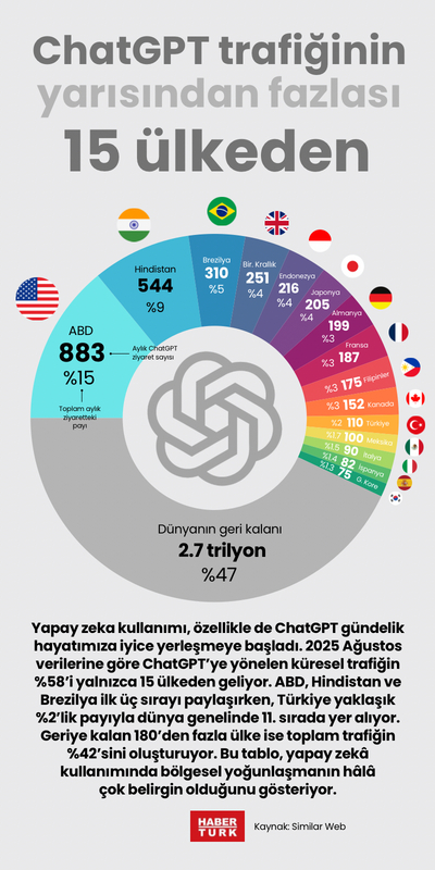 ChatGPT trafiğinin yarısından fazlası 15 ülkeden
