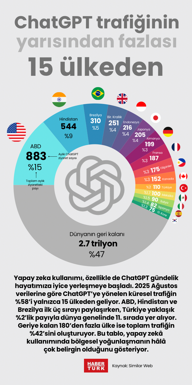 ChatGPT trafiğinin yarısından fazlası 15 ülkeden