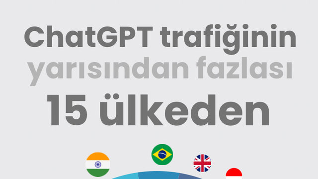 ChatGPT trafiğinin yarısından fazlası 15 ülkeden