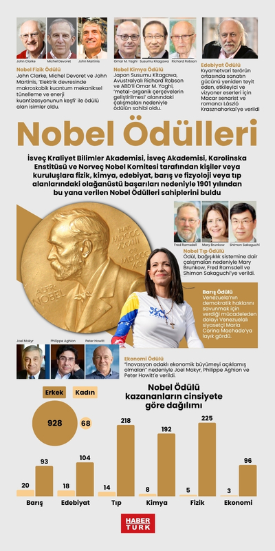 Nobel Ödülleri