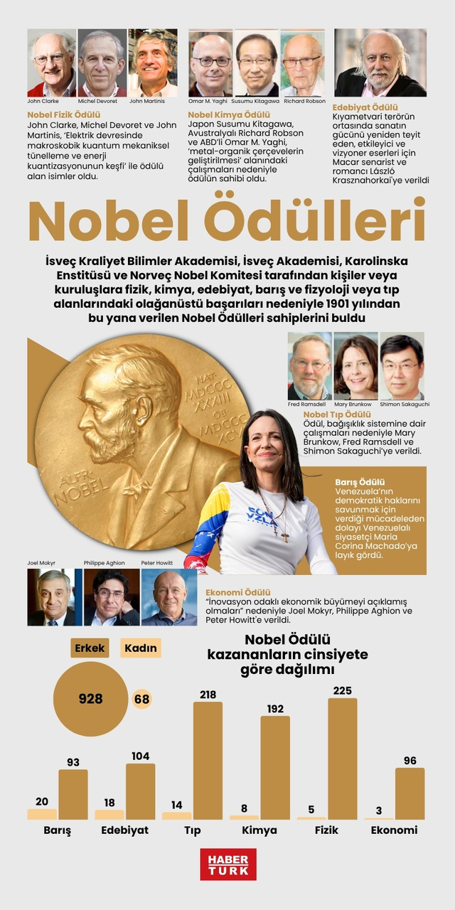 Nobel Ödülleri
