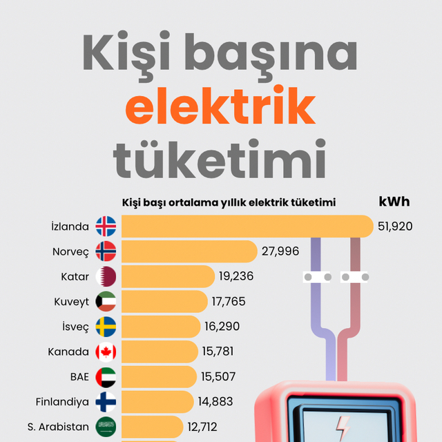 Kişi başına elektrik tüketimi