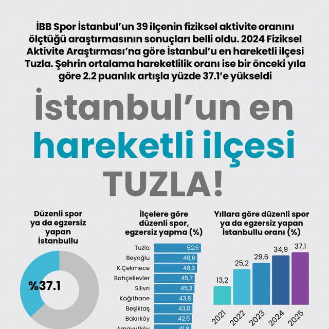 İstanbul'un en hareketli ilçesi TUZLA!