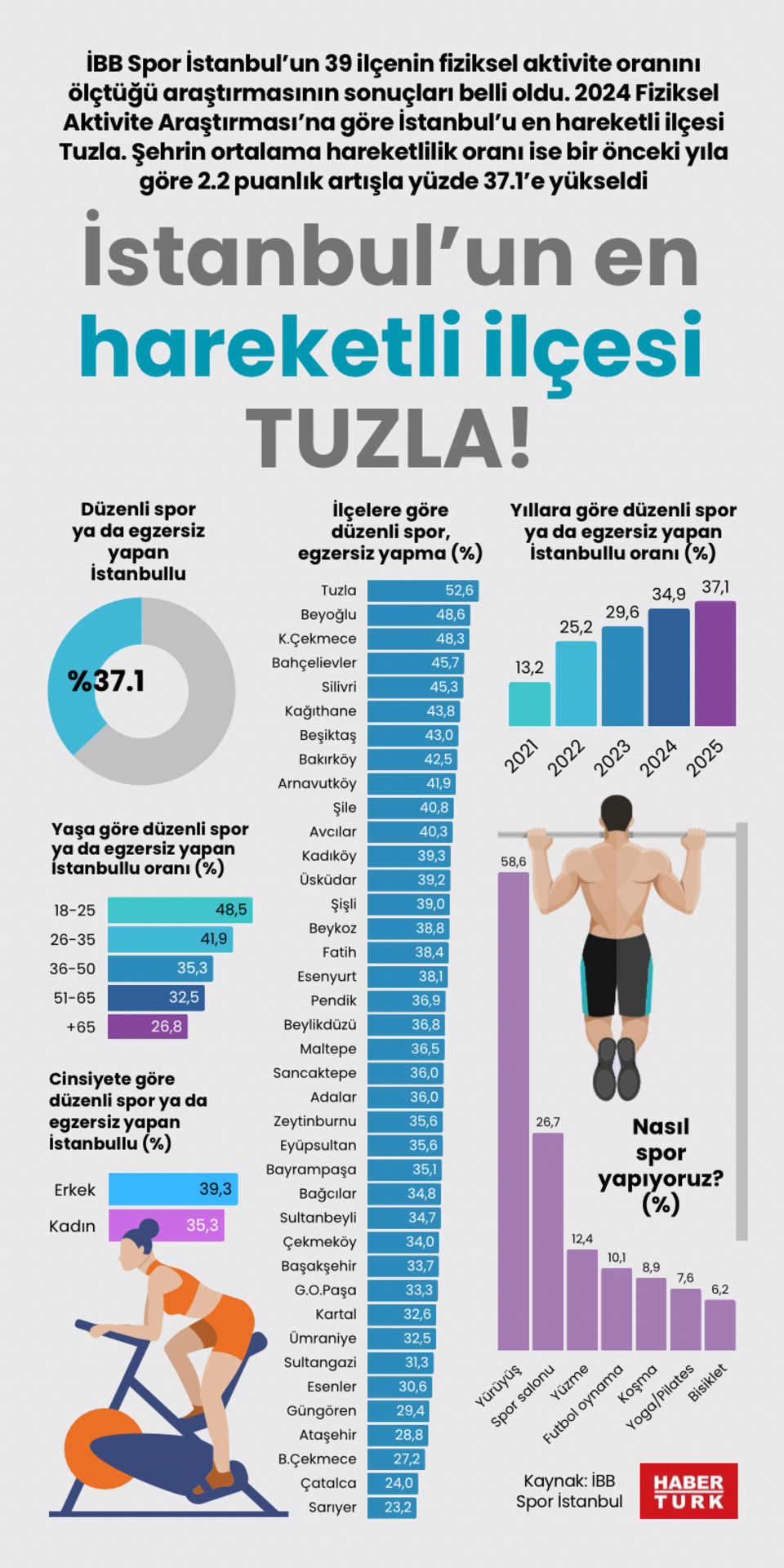İstanbul’un en hareketli ilçesi TUZLA!