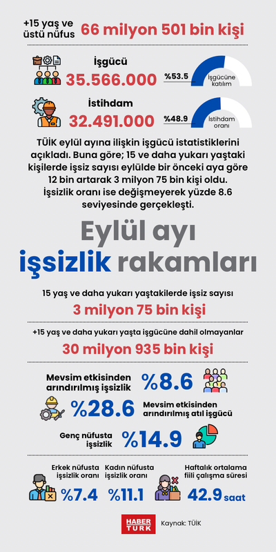 Eylül ayı işsizlik rakamları