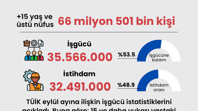 Eylül ayı işsizlik rakamları