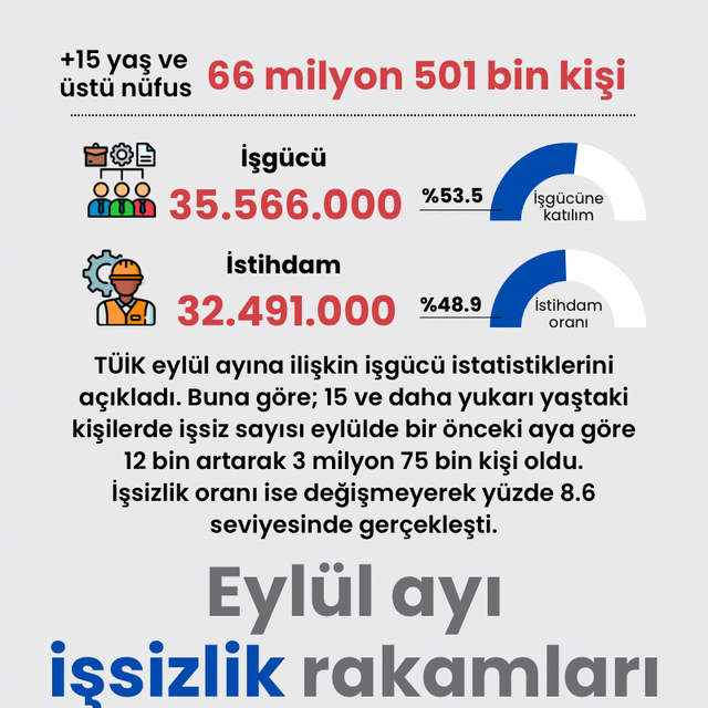 Eylül ayı işsizlik rakamları