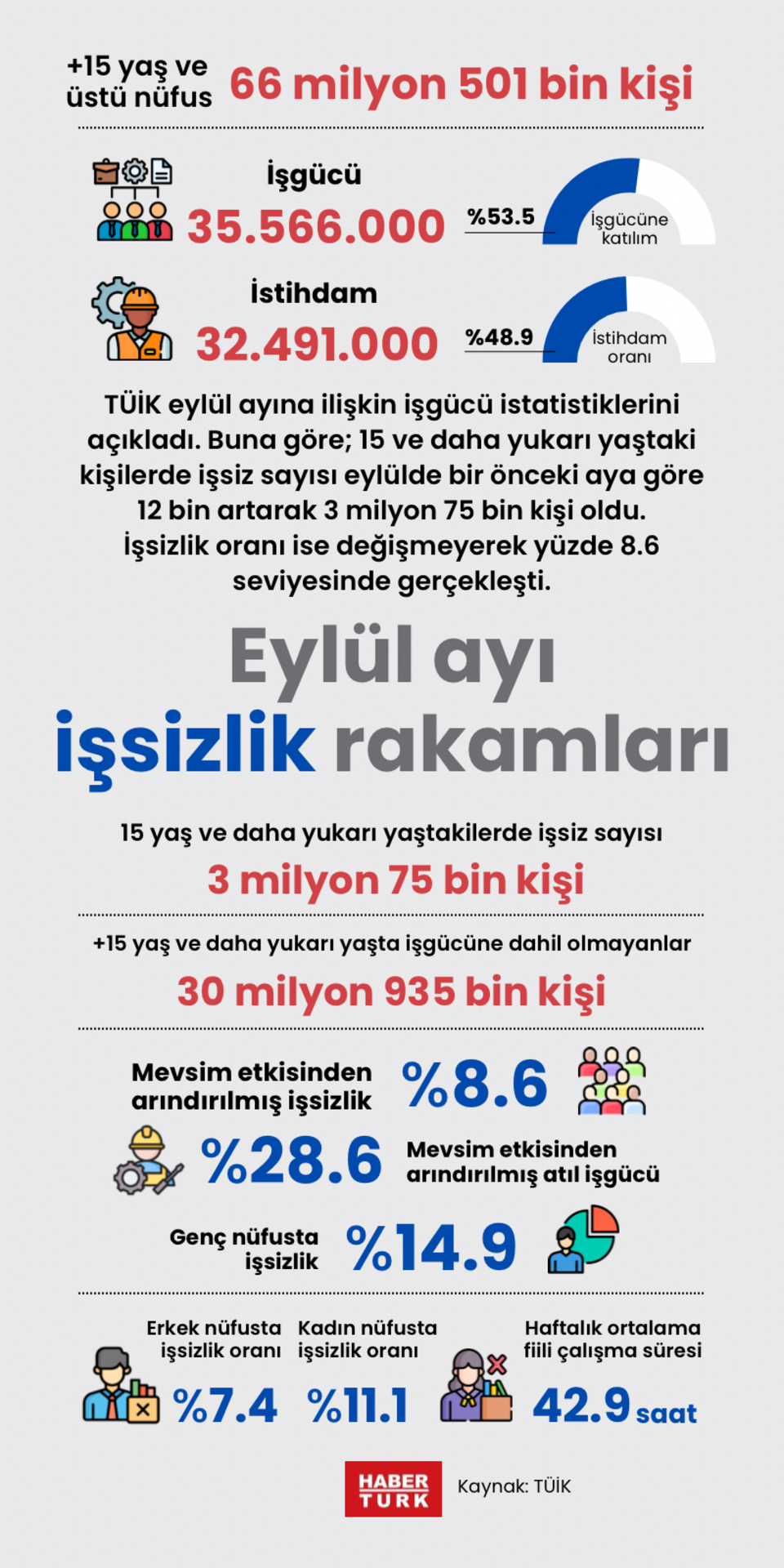 Eylül ayı işsizlik rakamları