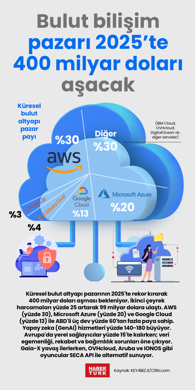 Bulut bilişim pazarı 2025’te 400 milyar doları aşacak