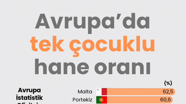 Avrupa'da tek çocuklu hane oranı