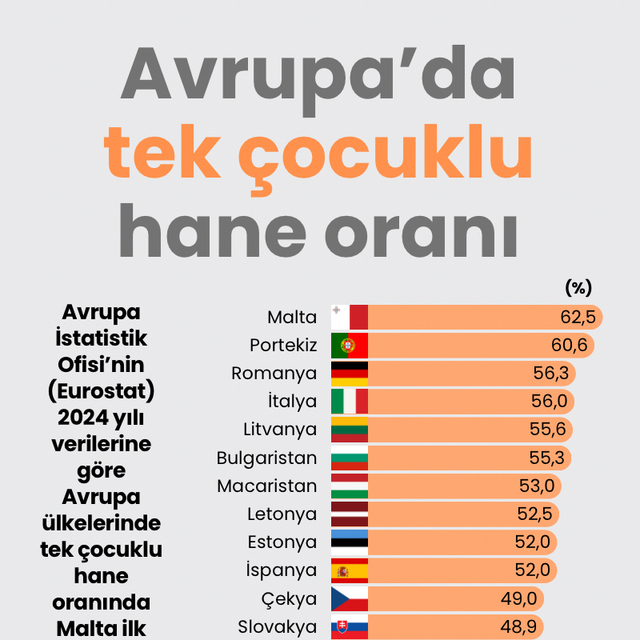Avrupa'da tek çocuklu hane oranı