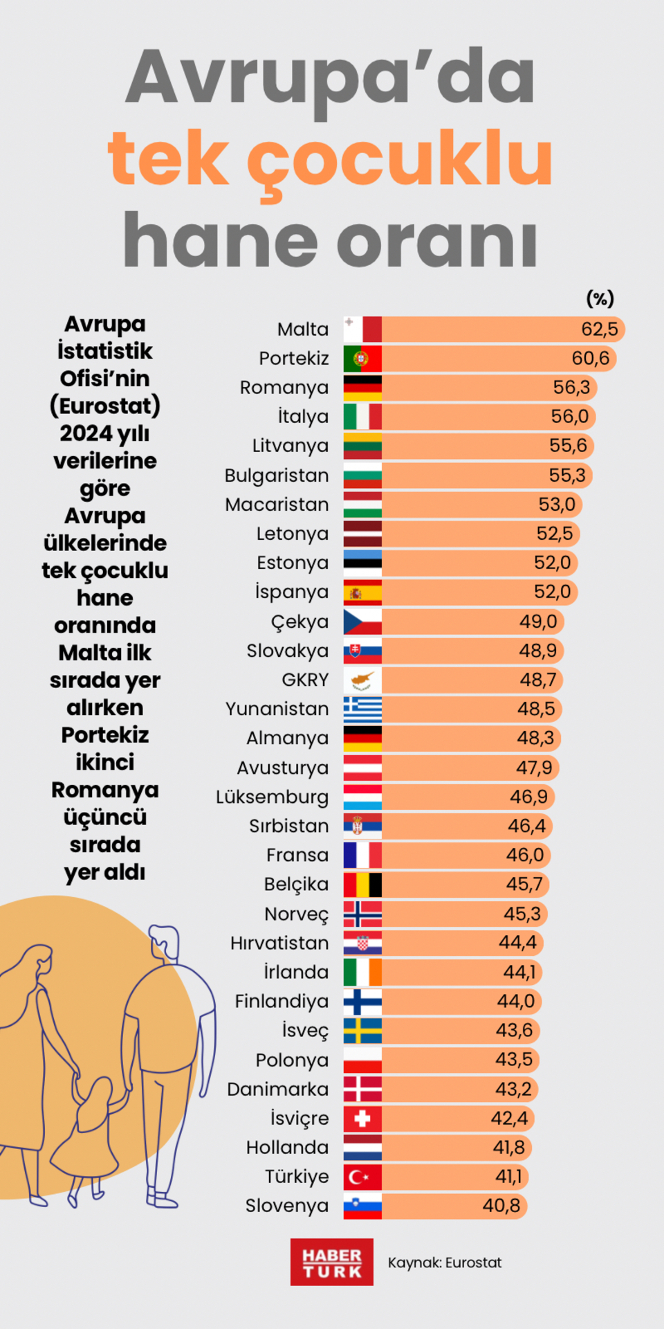 Avrupa’da tek çocuklu hane oranı