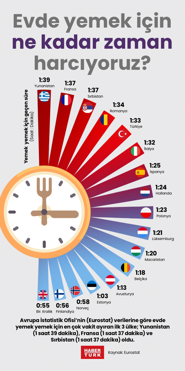 Evde yemek için ne kadar zaman harcıyoruz?