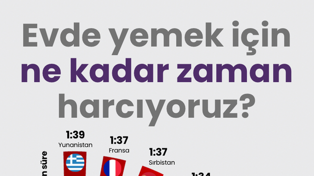Evde yemek için ne kadar zaman harcıyoruz?