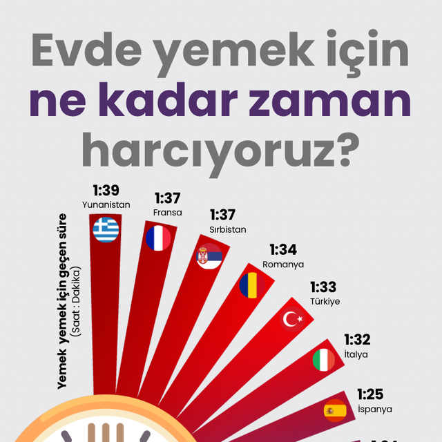 Evde yemek için ne kadar zaman harcıyoruz?