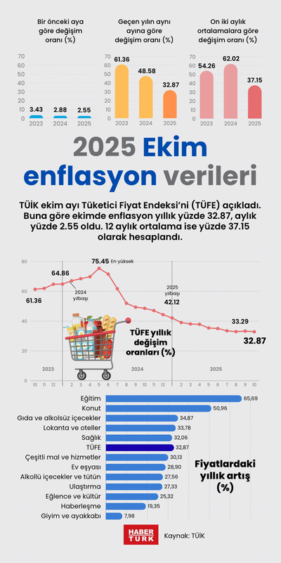 2025 Ekim enflasyon verileri