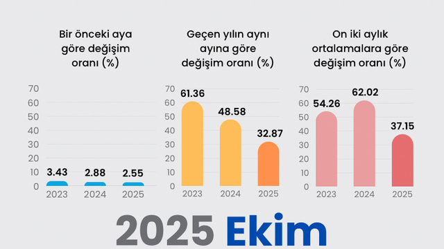 2025 Ekim enflasyon verileri