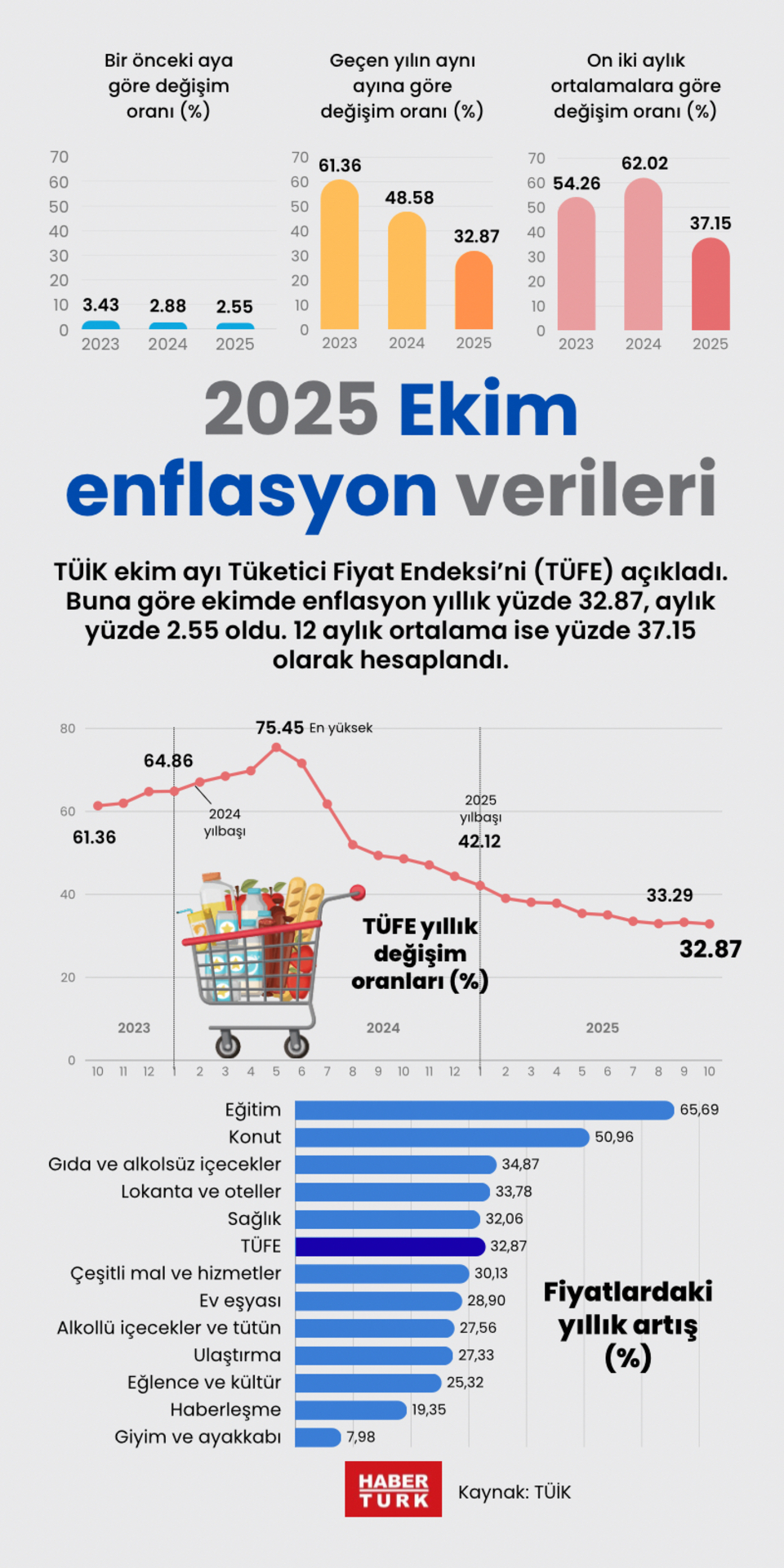 2025 Ekim enflasyon verileri