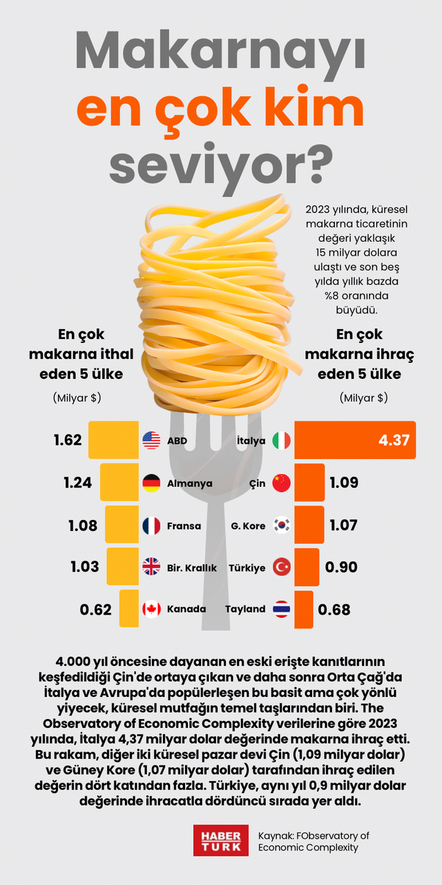 Makarnayı en çok kim seviyor?
