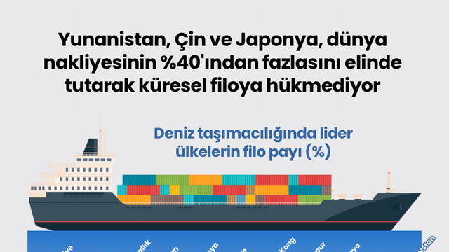 Küresel filonun liderliği 3 ülkede