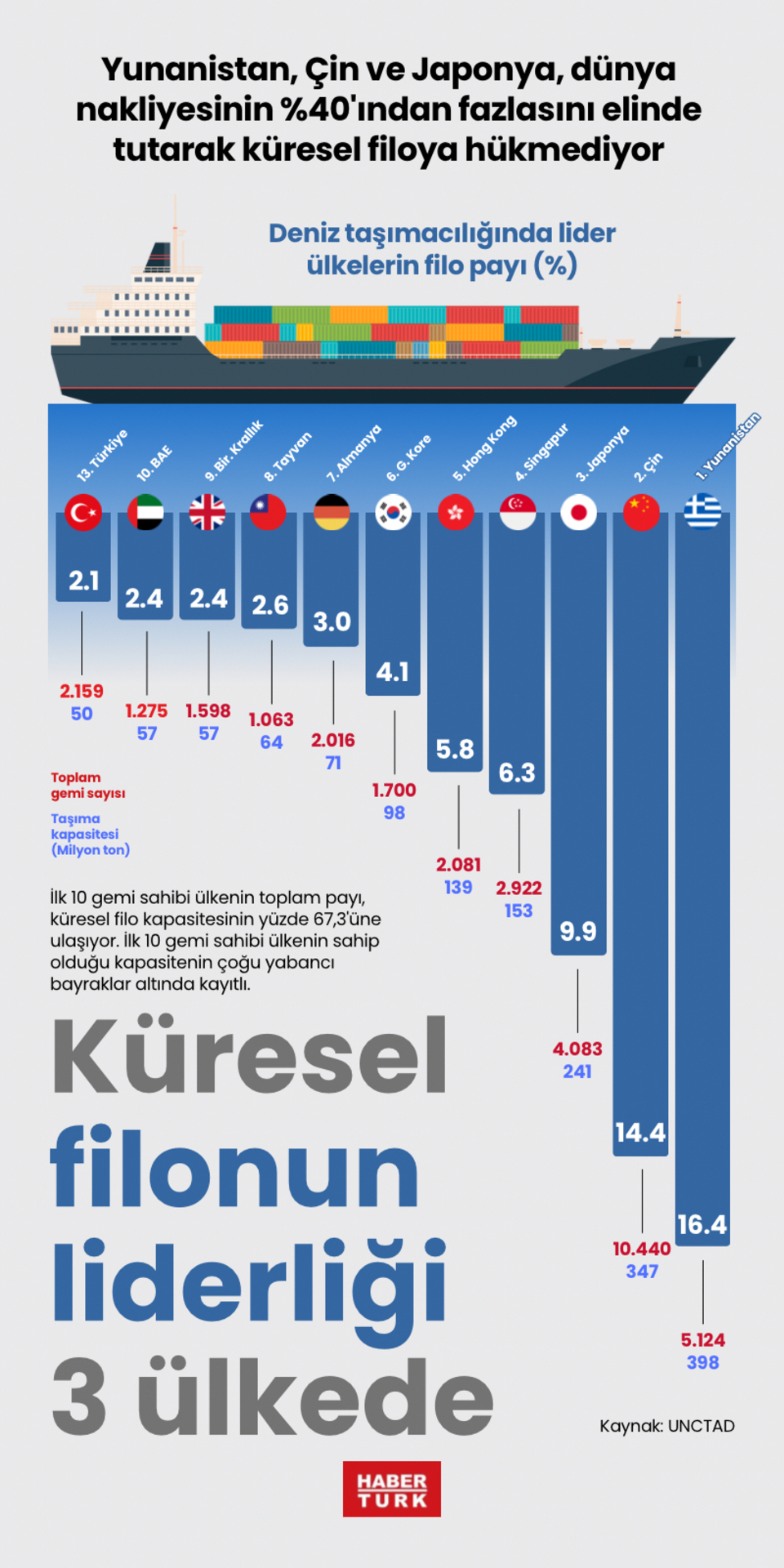 Küresel filonun liderliği 3 ülkede
