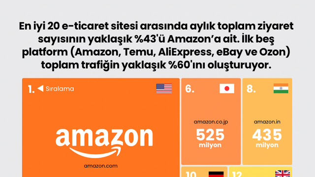Dünyanın en popüler e-ticaret siteleri