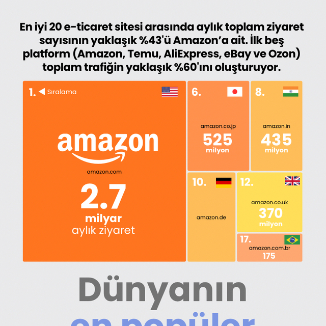 Dünyanın en popüler e-ticaret siteleri