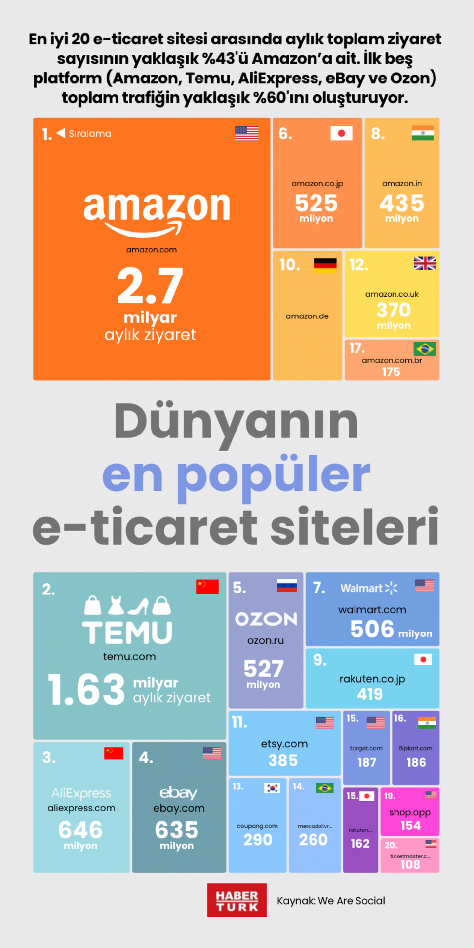 Dünyanın en popüler e-ticaret siteleri