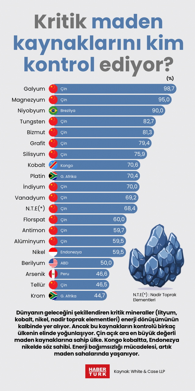 Kritik maden kaynaklarını kim kontrol ediyor?