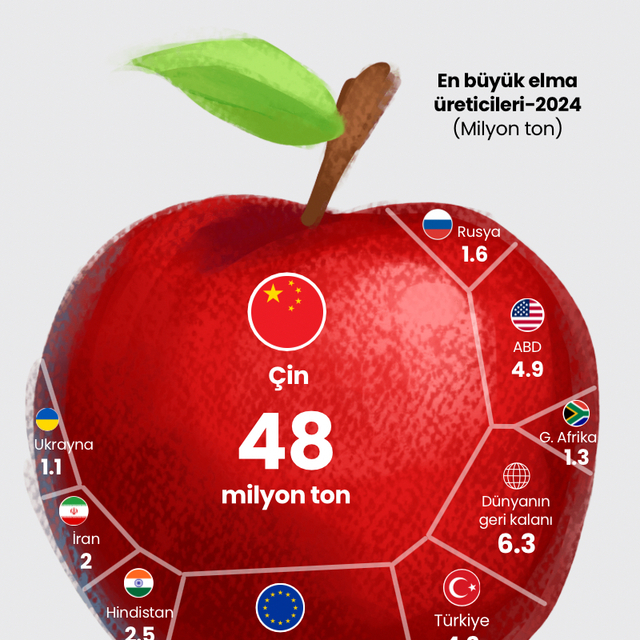 Dünyanın elma üretimi nereden geliyor?