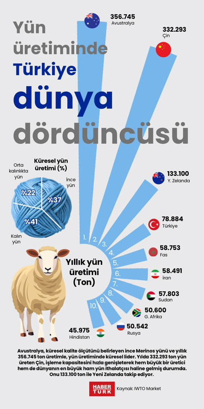 Türkiye yün üretiminde dünyada dördüncü sırada