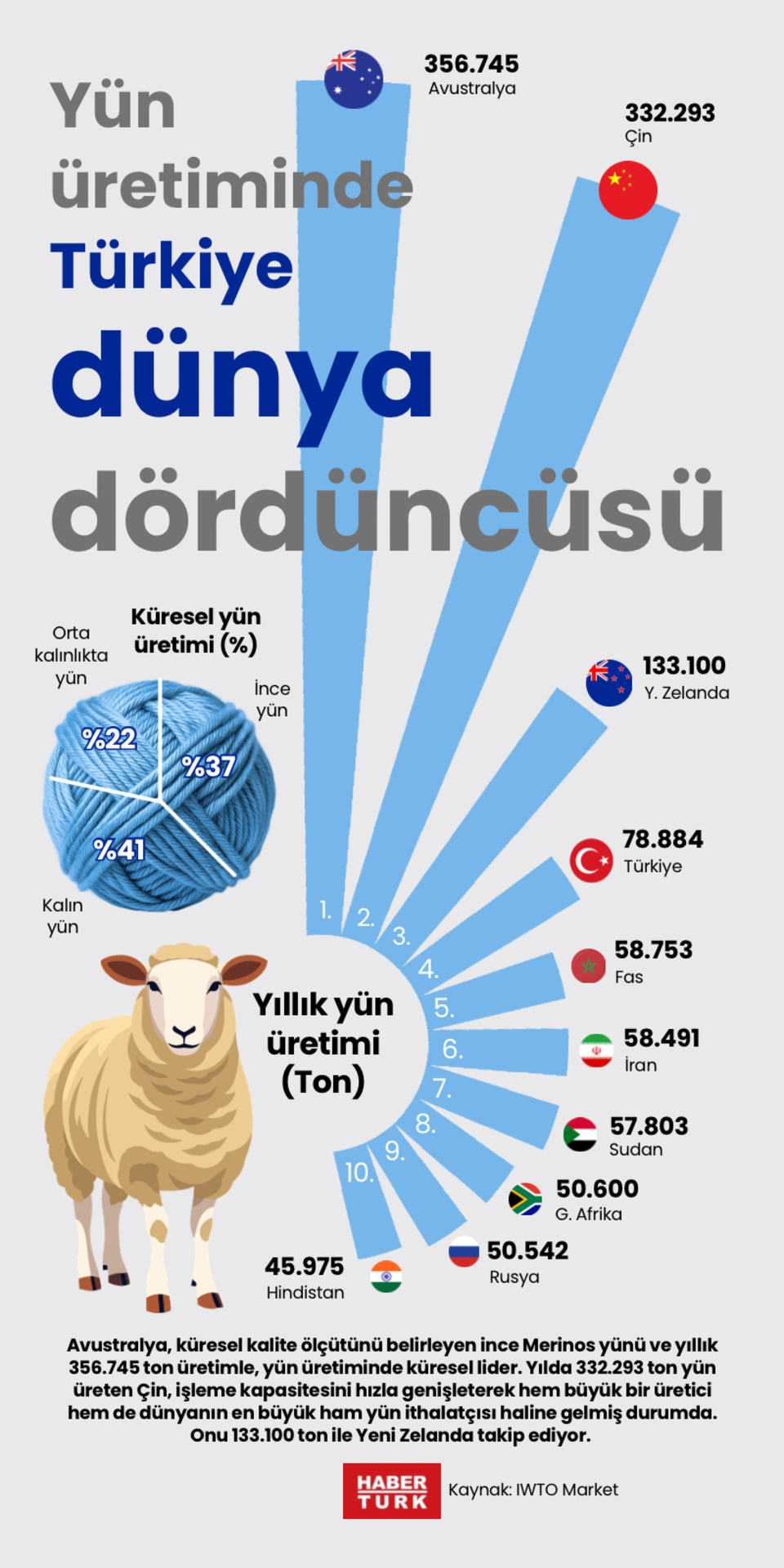 Türkiye yün üretiminde dünyada dördüncü sırada