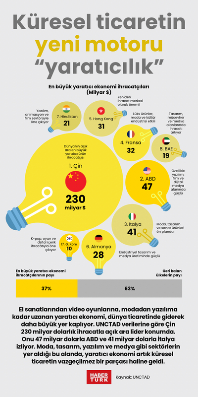 Küresel ticaretin yeni motoru “yaratıcılık”