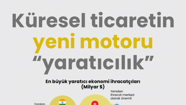 Küresel ticaretin yeni motoru "yaratıcılık"