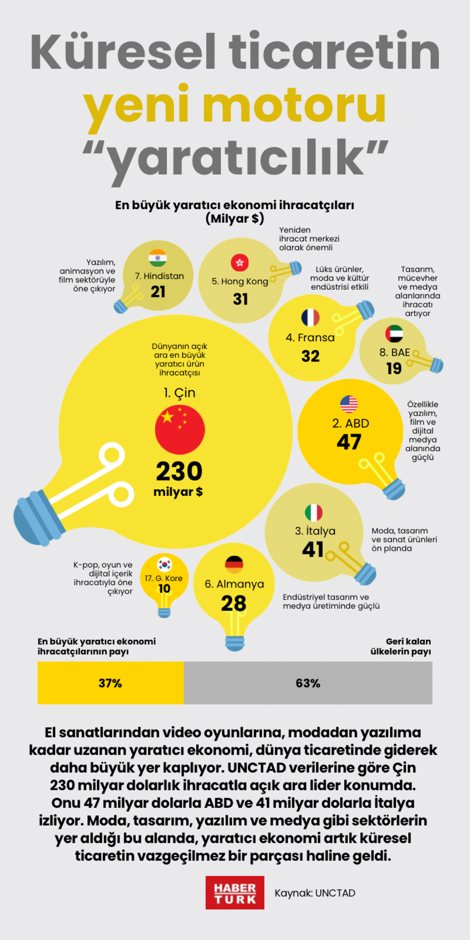 Küresel ticaretin yeni motoru “yaratıcılık”