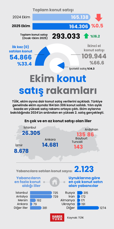 Ekim ayı konut satış rakamları