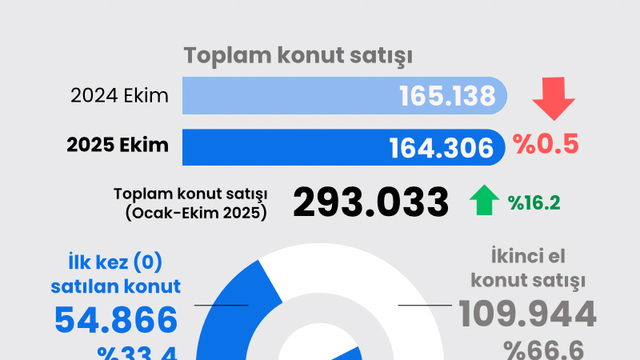 Ekim ayı konut satış rakamları
