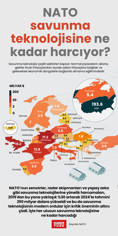 NATO savunma teknolojisine ne kadar harcıyor?