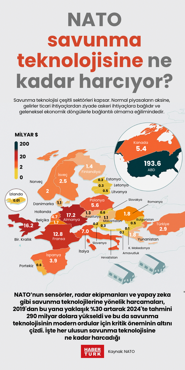 NATO savunma teknolojisine ne kadar harcıyor?