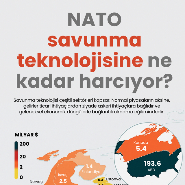 NATO savunma teknolojisine ne kadar harcıyor?