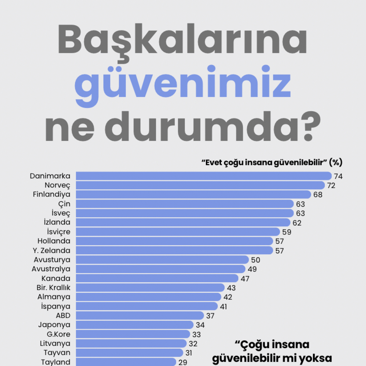 Başkalarına ne kadar güven duyuyoruz?