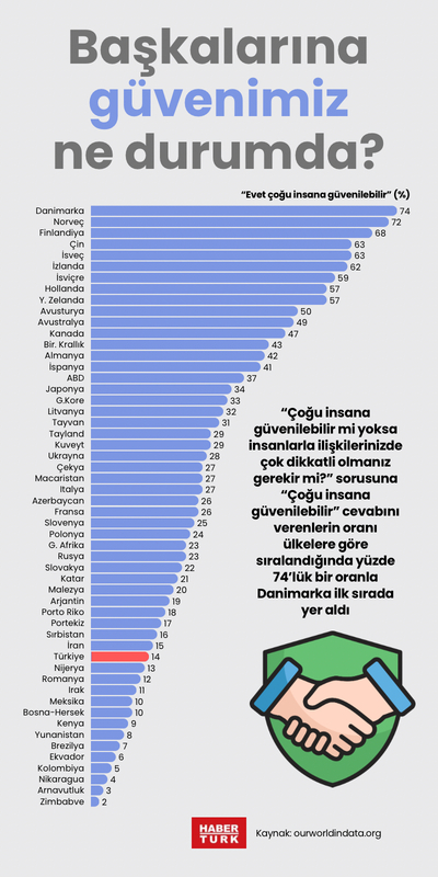 Başkalarına ne kadar güven duyuyoruz?