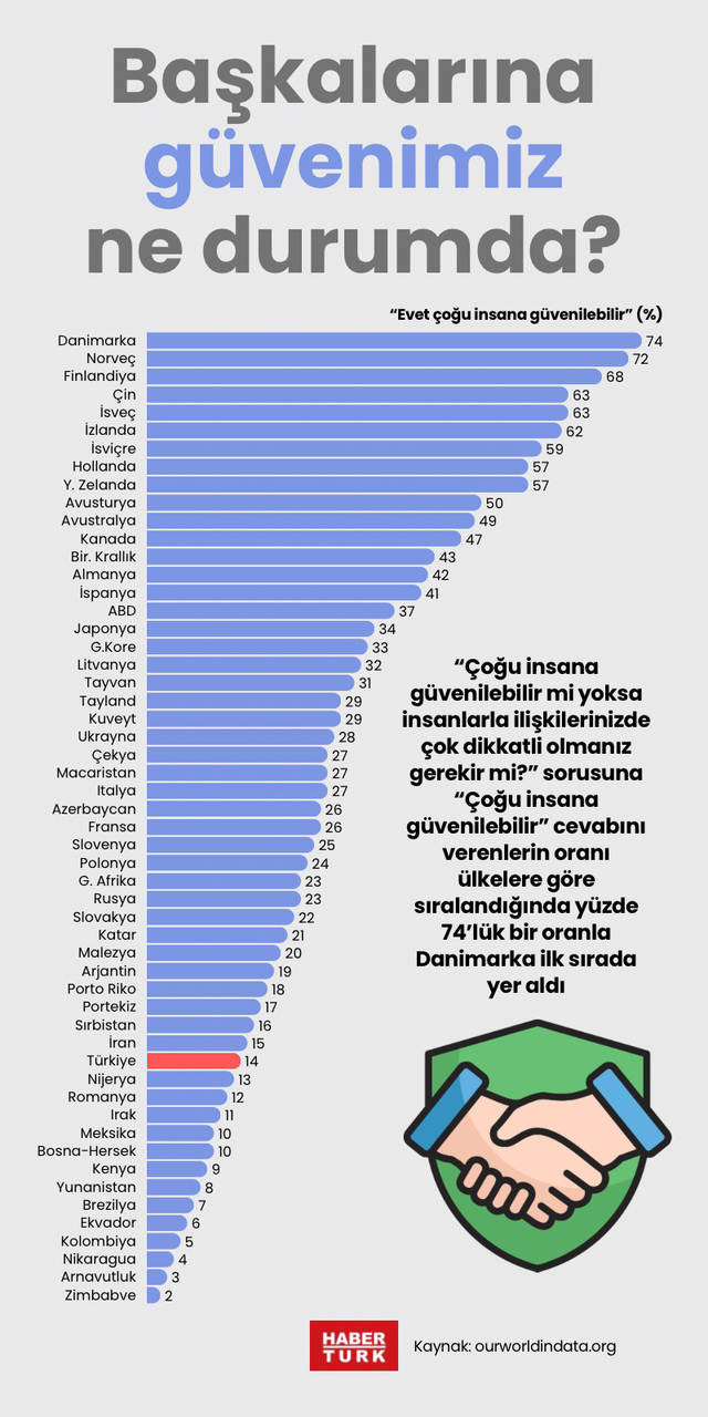 Başkalarına ne kadar güven duyuyoruz?