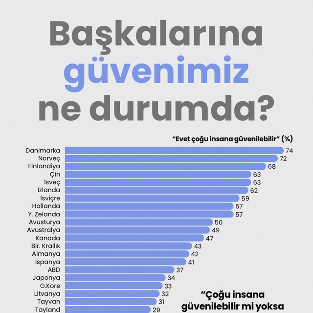 Başkalarına ne kadar güven duyuyoruz?